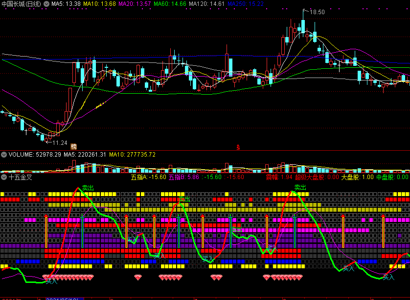 十五金叉副图指标，信号强悍且实用，助你翻倍暴赚乐开花！