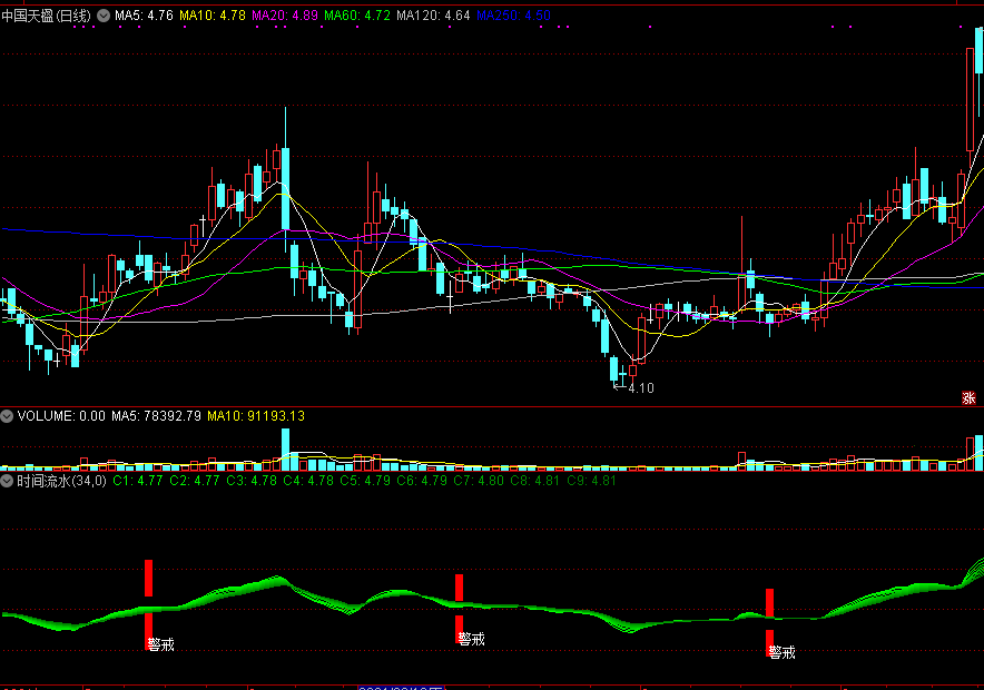 时间流水副图指标 通达信公式 无未来 源码 实测图