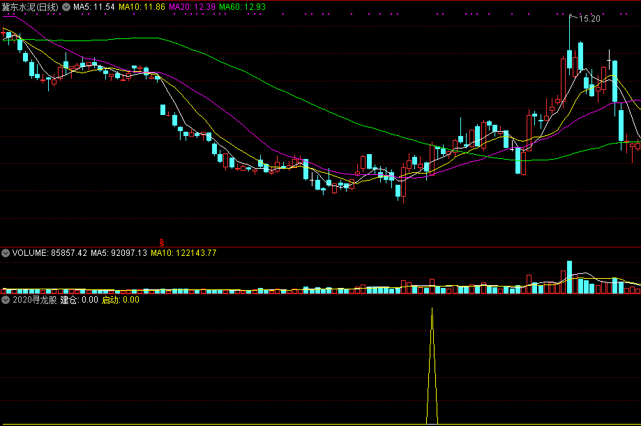 【通达信精品指标】2020寻龙股副图/选股指标 通达信 无未来 解密源码分享