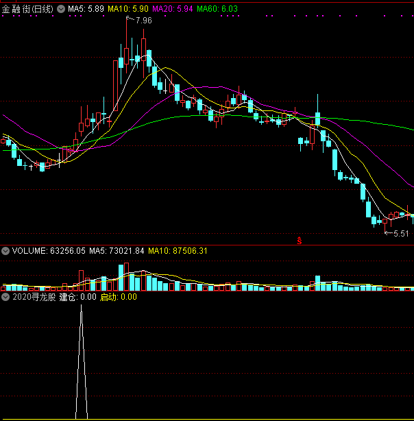 【通达信精品指标】2020寻龙股副图/选股指标 通达信 无未来 解密源码分享