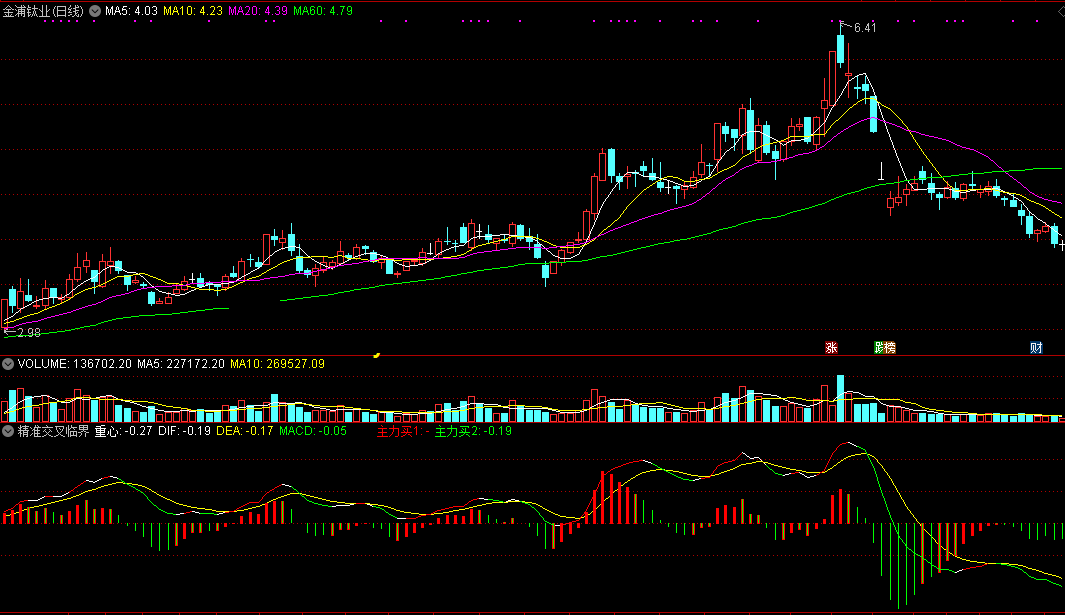 精准交叉临界副图指标，准确指出逆转位置，踏准进出步伐！