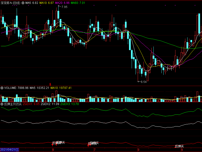 反弹主升双买点副图/选股指标 跟庄启动不错过 通达信公式 无未来 源码 实测图