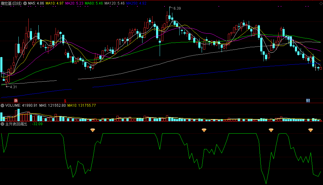 主升浪回调出击副图/选股指标 抓回调后的启动点 通达信 实测图 源码分享