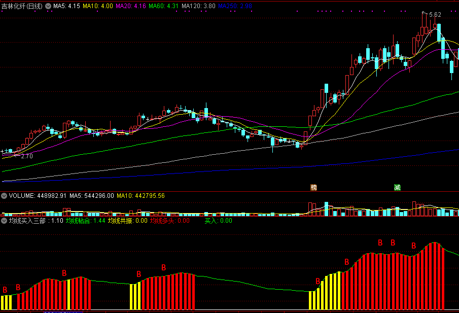 趋势判定技巧——均线买入三部曲副图指标，均线组合运行三部曲！
