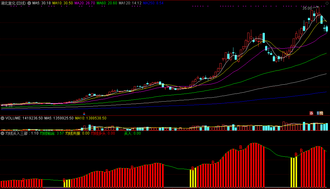 趋势判定技巧——均线买入三部曲副图指标，均线组合运行三部曲！