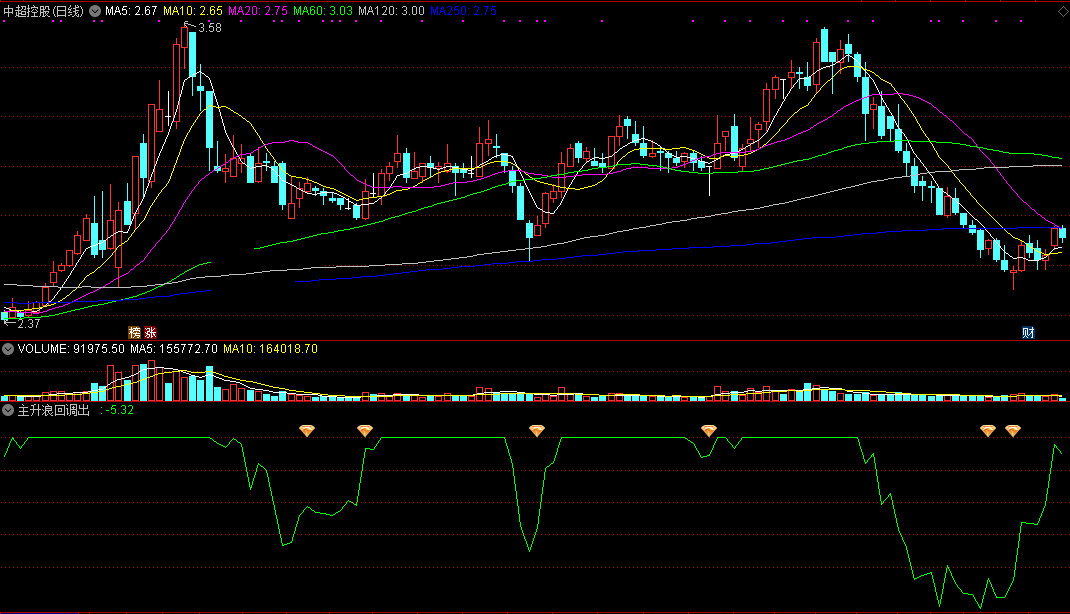 主升浪回调出击副图/选股指标 抓回调后的启动点 通达信 实测图 源码分享