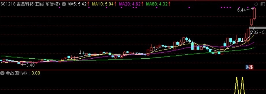 涨停回马枪之追魂枪——金枪追魂副图/选股指标 通达信 无加密 无未来 源码分享