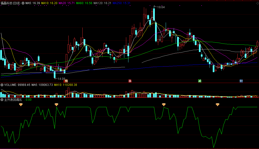 主升浪回调出击副图/选股指标 抓回调后的启动点 通达信 实测图 源码分享
