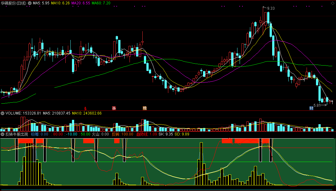 对于黑马股捉捕非常有帮助的反转牛股出现副图公式