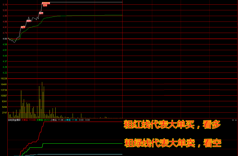 ★非精品不发★【分时资金博弈】分时副图指标，大单买多必涨，大单卖多必跌，涨跌一目了然！