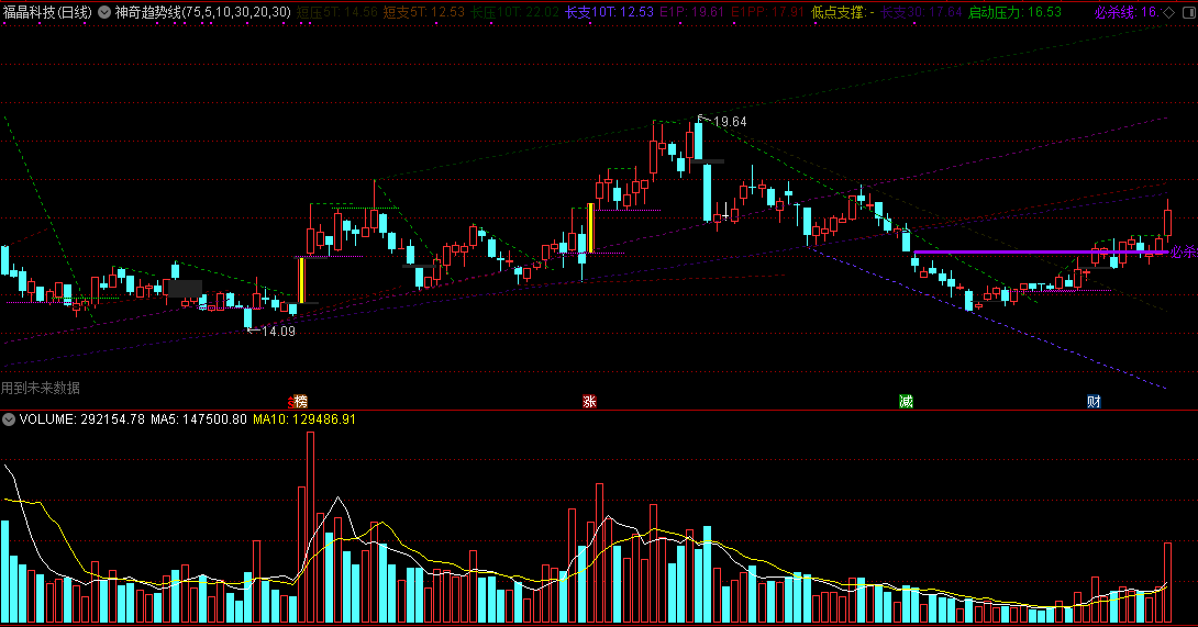 人人为我 我为人人 分享神奇主图 神奇趋势线主图指标 压力 支撑 趋势线一目了然