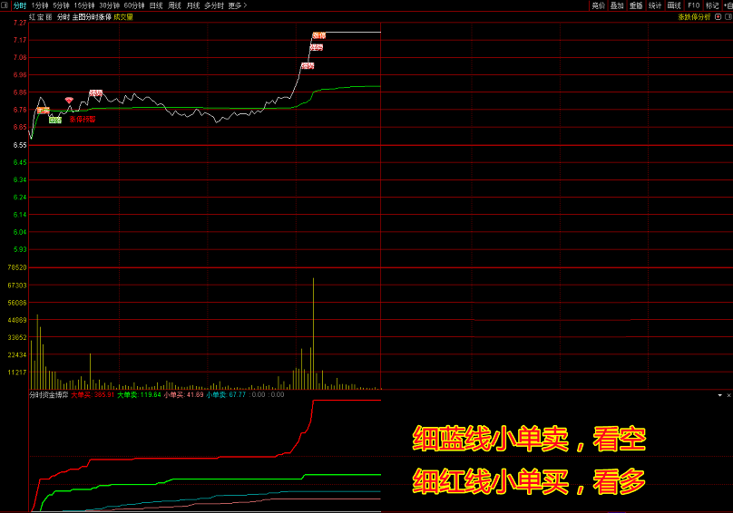 ★非精品不发★【分时资金博弈】分时副图指标，大单买多必涨，大单卖多必跌，涨跌一目了然！