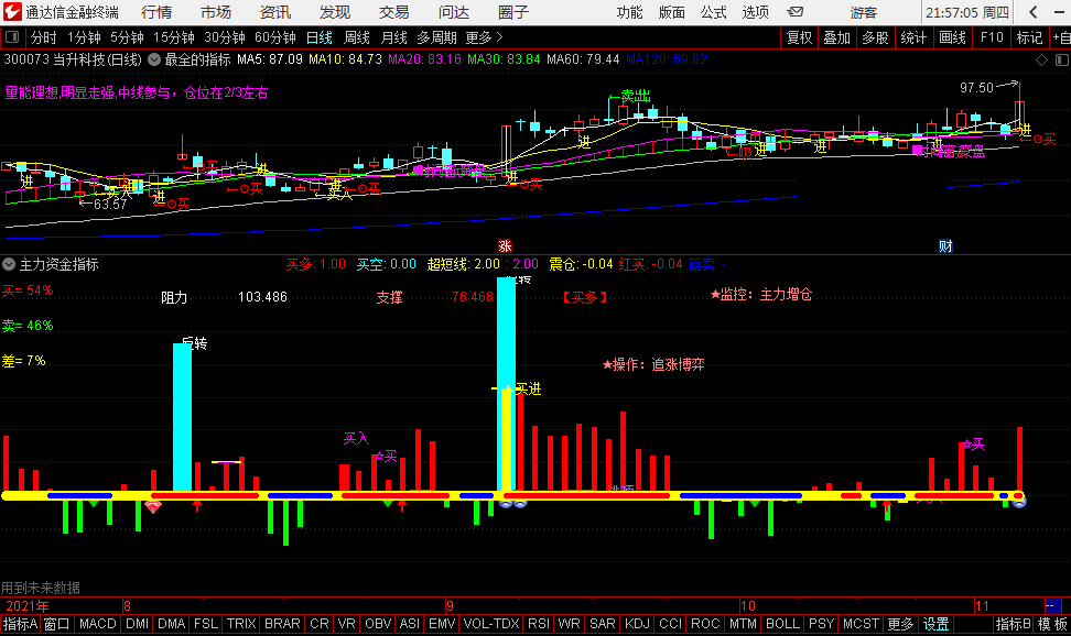 想吃肉来看 主力资金副图指标 超值买了不后悔 通达信 有未来 无密码 实测图