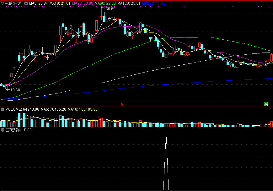 三花聚顶强化版（同花顺公式 副图指标 效果图 源码）