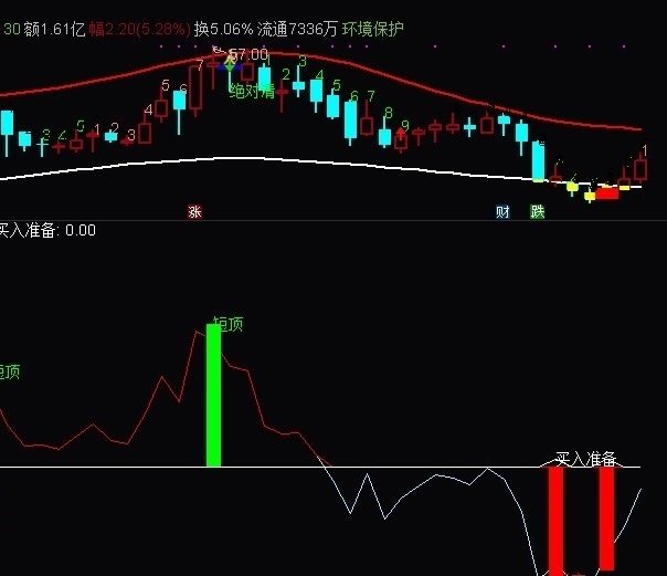 短炒买卖奇准副图指标 短顶短底分得清 通达信 无未来 实测图 源码