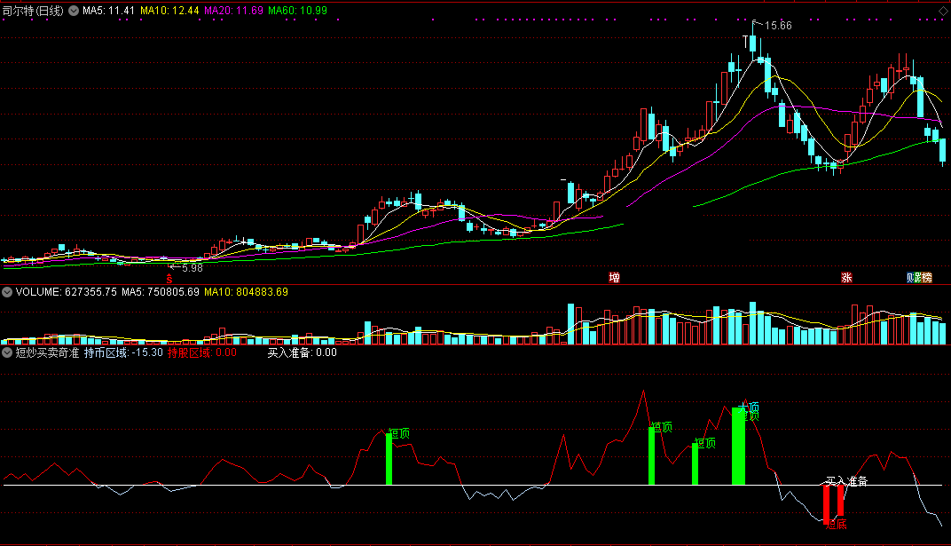 短炒买卖奇准副图指标 短顶短底分得清 通达信 无未来 实测图 源码