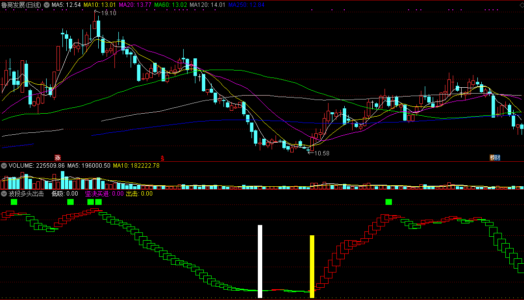 做波段明显个股时寻找底部好用的波段多头出击副图公式