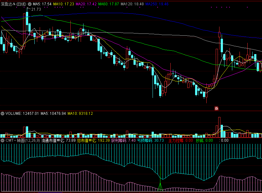 筹码理论之cmt－转圆副图指标，阐述转圆－筹码理论用法！