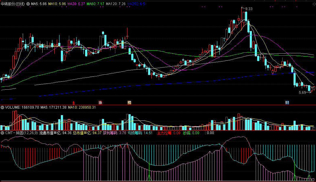 筹码理论之cmt－转圆副图指标，阐述转圆－筹码理论用法！