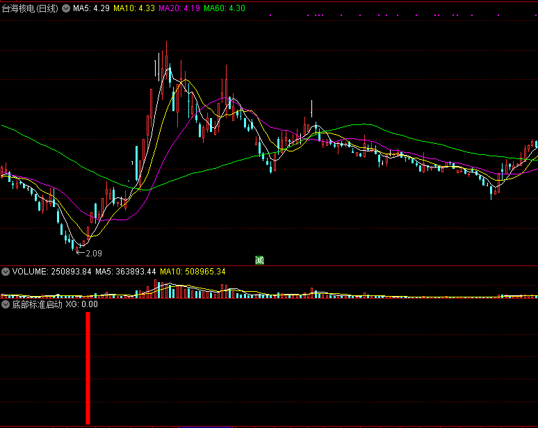 底部标准启动副图/选股指标 抄底非常准确的指标 通达信公式 无未来 实测图 源码