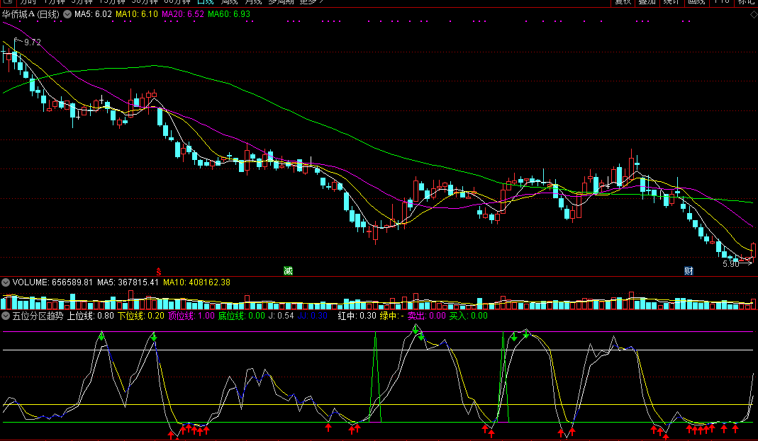 五位分区趋势——超准的抄底副图公式，胜率98%，无未来解密源码分享，强烈推荐！