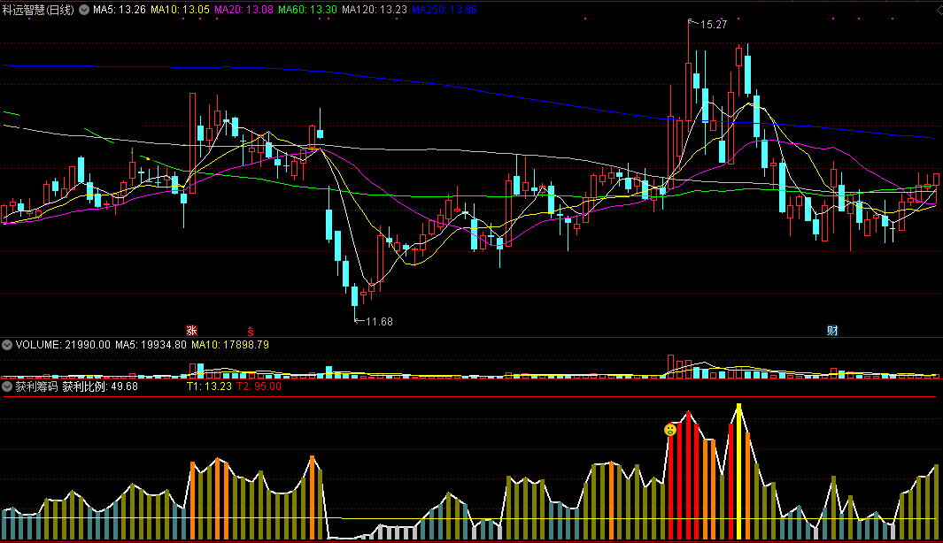 酷鱼编写的获利筹码副图指标，量能指标，可方便查看股票的当天获利筹码比例！