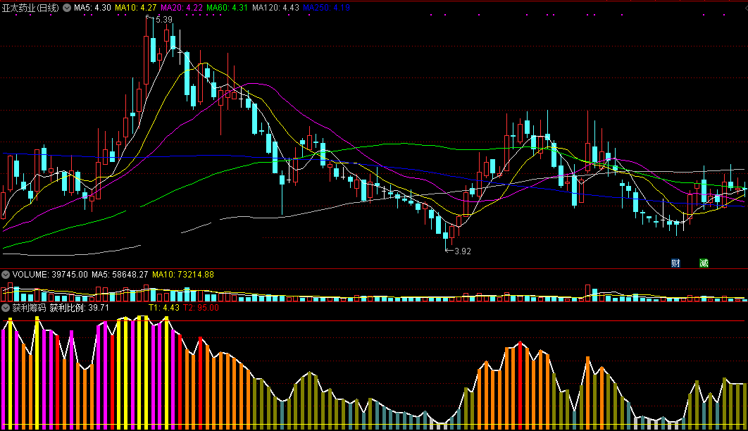酷鱼编写的获利筹码副图指标，量能指标，可方便查看股票的当天获利筹码比例！