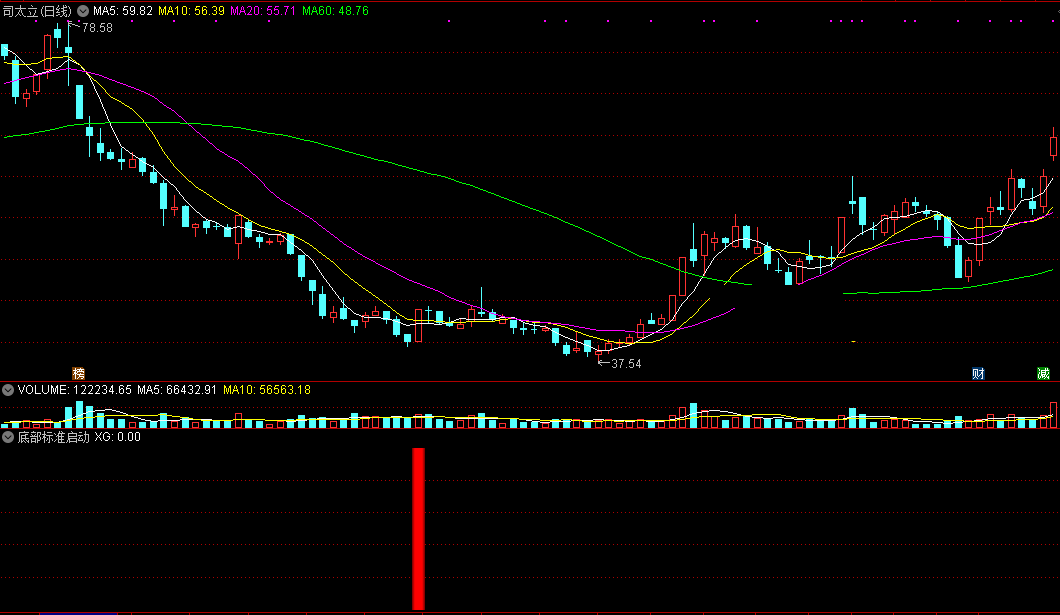 底部标准启动副图/选股指标 抄底非常准确的指标 通达信公式 无未来 实测图 源码
