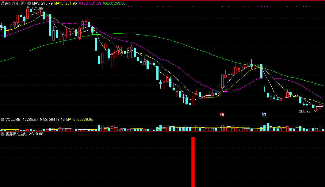 底部标准启动副图/选股指标 抄底非常准确的指标 通达信公式 无未来 实测图 源码