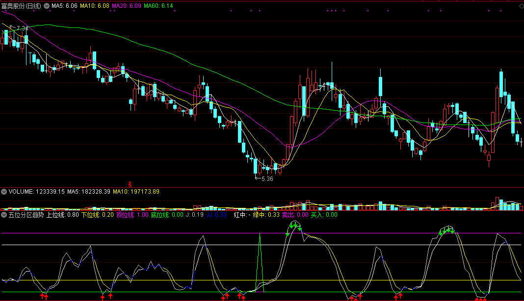 五位分区趋势——超准的抄底副图公式，胜率98%，无未来解密源码分享，强烈推荐！