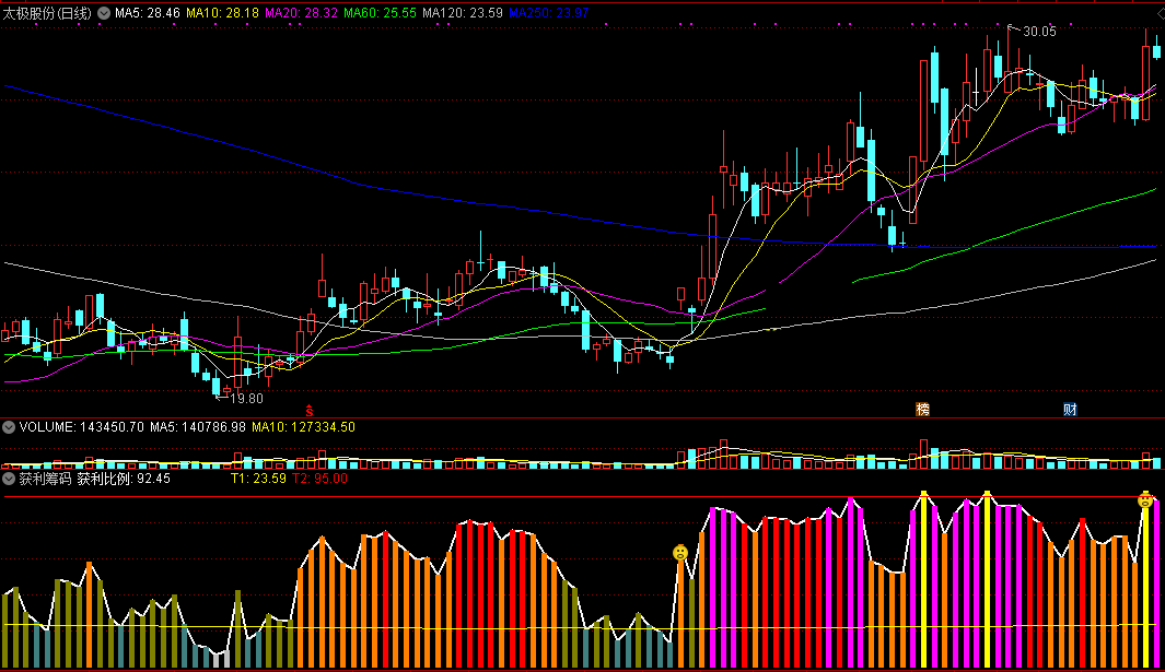 酷鱼编写的获利筹码副图指标，量能指标，可方便查看股票的当天获利筹码比例！