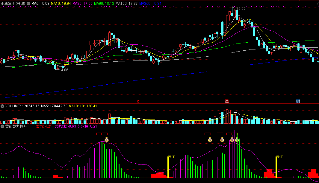 量能蓄力拉升（同花顺公式 副图指标 效果图 源码）