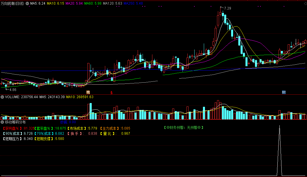 通达信移动筹码分布副图指标，自制指标源码分享，真的绝无仅有！