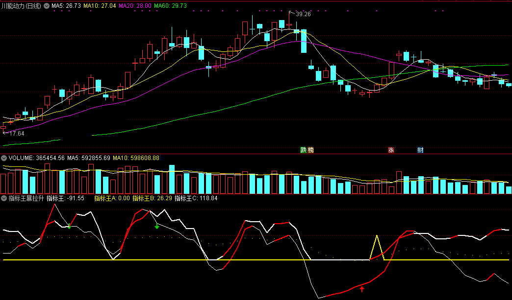 指标王爆拉升副图指标 两线上穿变红必牛 通达信 无未来 源码分享