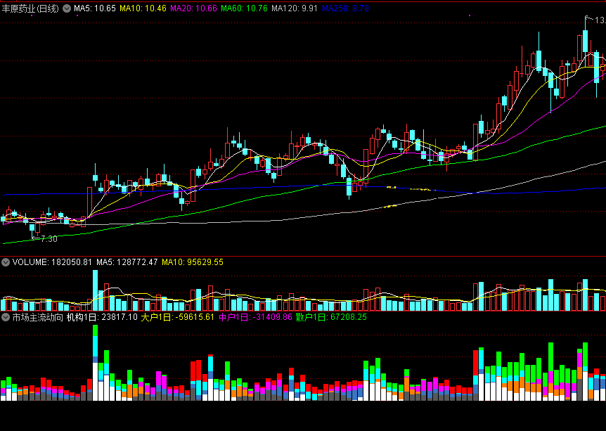 可以看实时市场各方较量情况的市场主流动向副图公式
