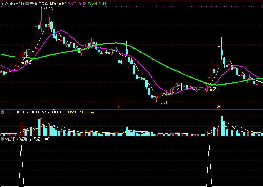 通达信转折临界点主图/选股指标 无未来函数 实测图 源码分享
