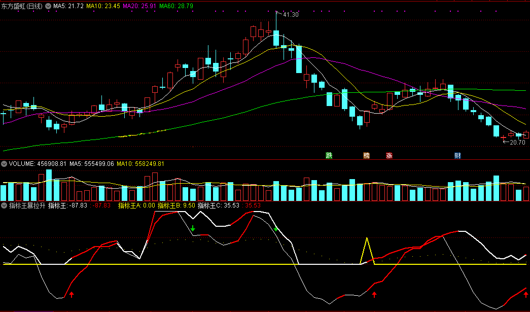 指标王爆拉升副图指标 两线上穿变红必牛 通达信 无未来 源码分享