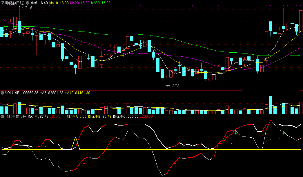 指标王爆拉升副图指标 两线上穿变红必牛 通达信 无未来 源码分享