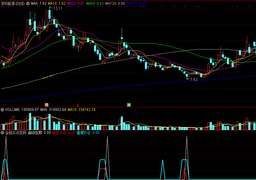 金钱买点密码（同花顺公式 副图指标 效果图 源码）