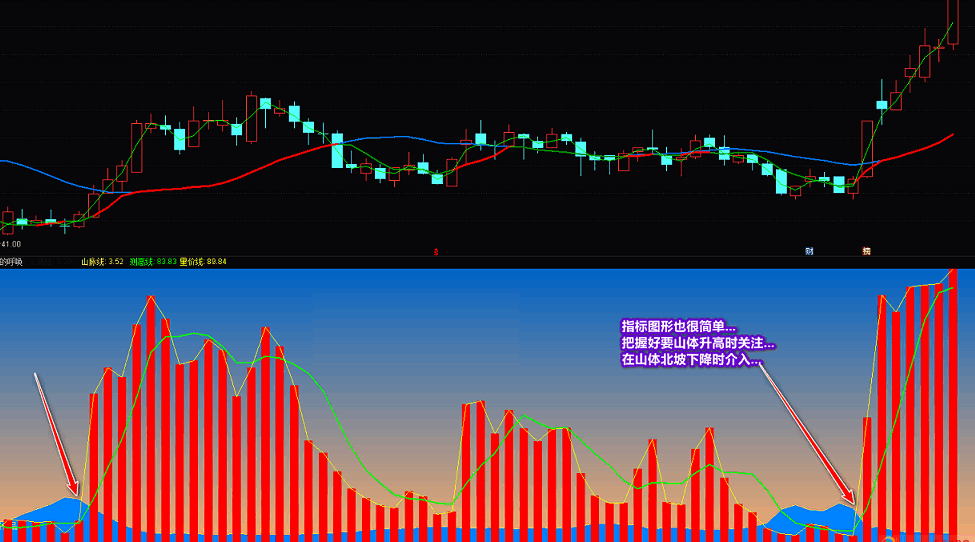 廷进《缘股的呼唤》副图指标 找低点、看拉升 通达信 贴图 无未来 未加密 源码分享