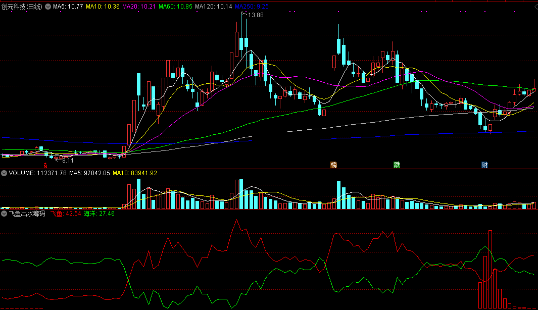 飞鱼出水筹码，底部吸筹一清二楚，看筹码转移的过程！