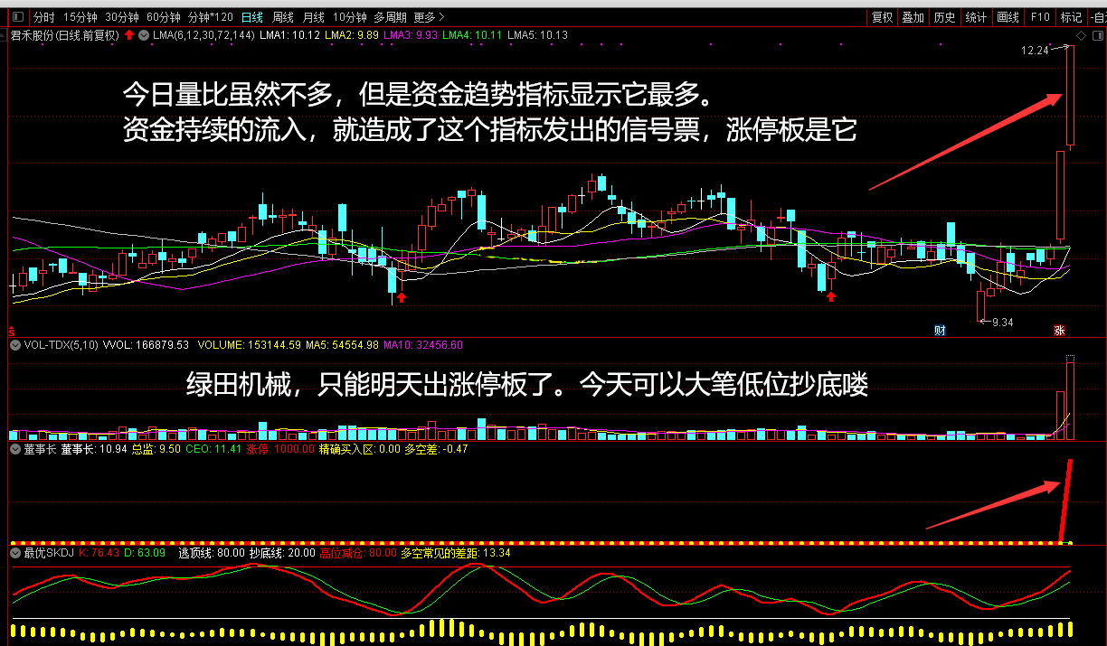 最牛杰作《董事长指标打板专用指标信号补充》，胜率高天天打板，补充几个指标源码分享！