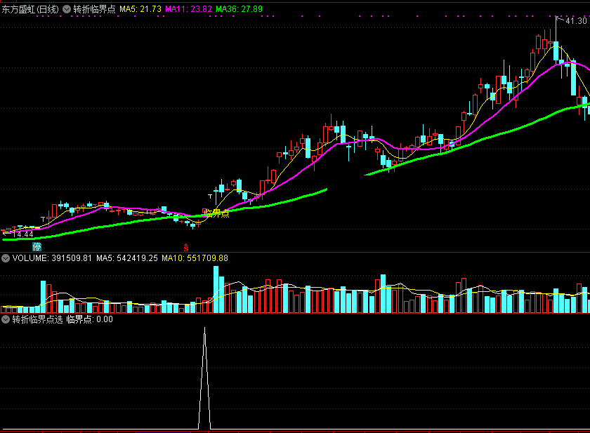 通达信转折临界点主图/选股指标 无未来函数 实测图 源码分享