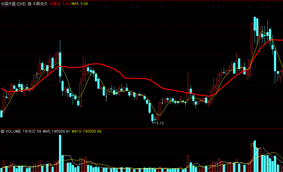 牛眼观天主图指标 突破牛眼总成妖 通达信 实测图 公式源码分享