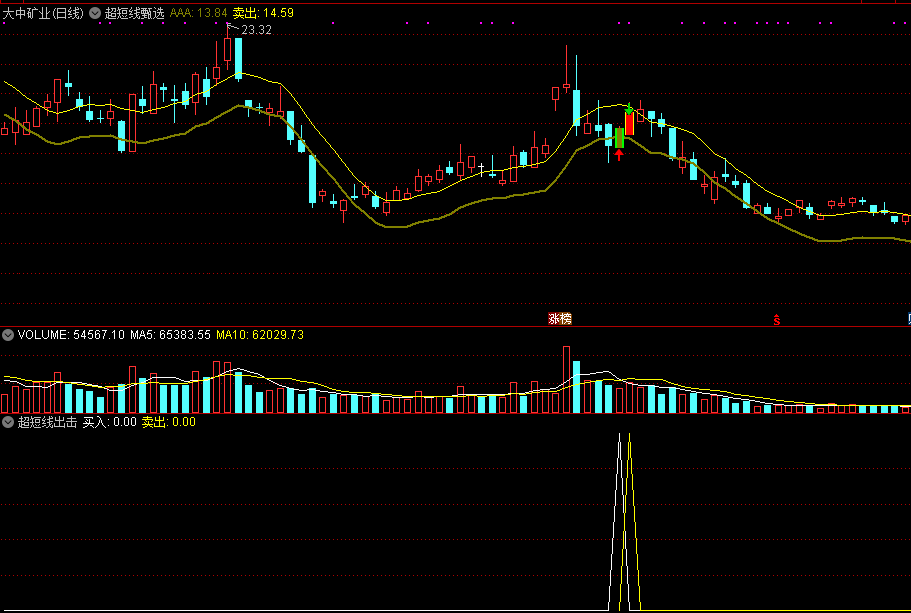 很火的超短线套装指标，做超短线就靠它了，全套源码分享！