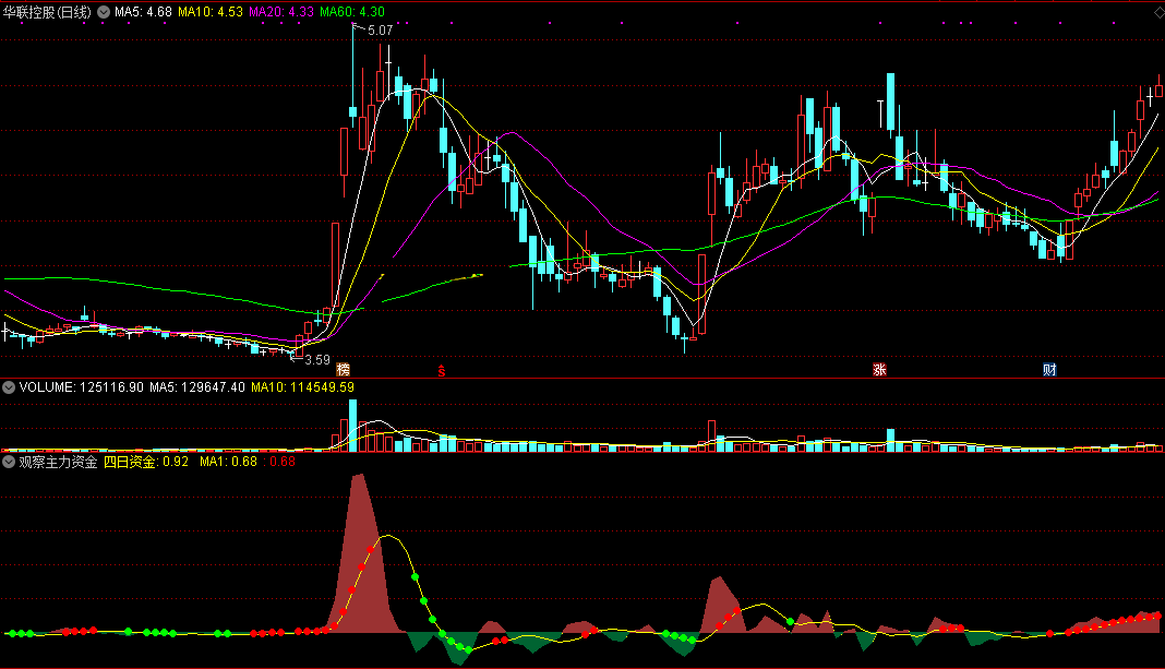 观察主力资金副图指标 牛股基因分析 通达信 无未来 实测图 源码