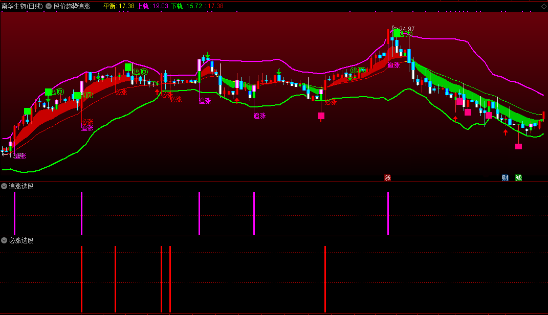 【股价趋势追涨】精品金钻主图指标，追击确定上涨趋势，出信号必涨概率高！