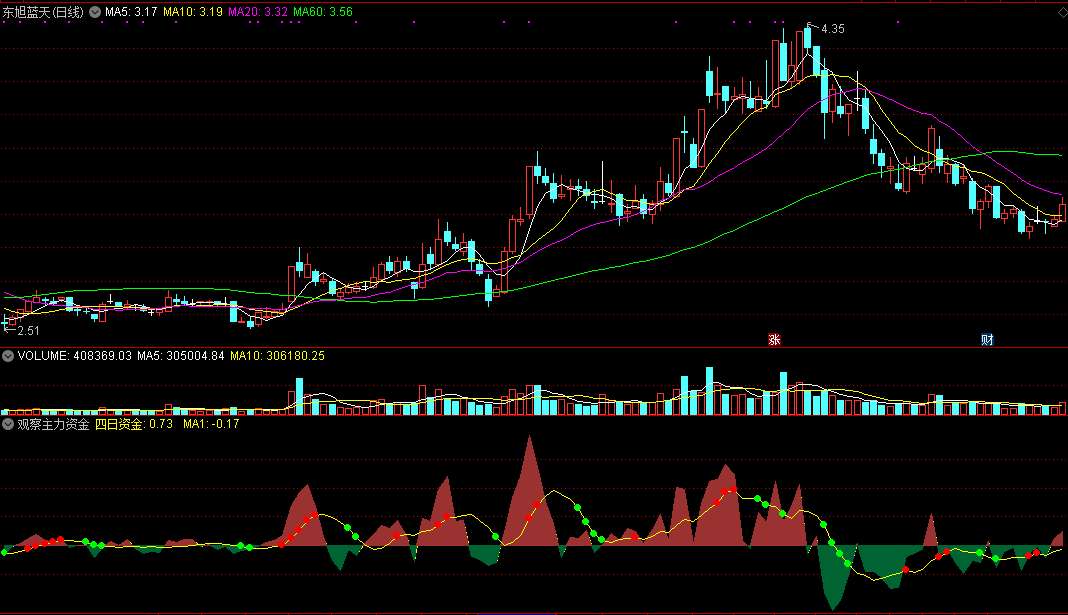 观察主力资金副图指标 牛股基因分析 通达信 无未来 实测图 源码