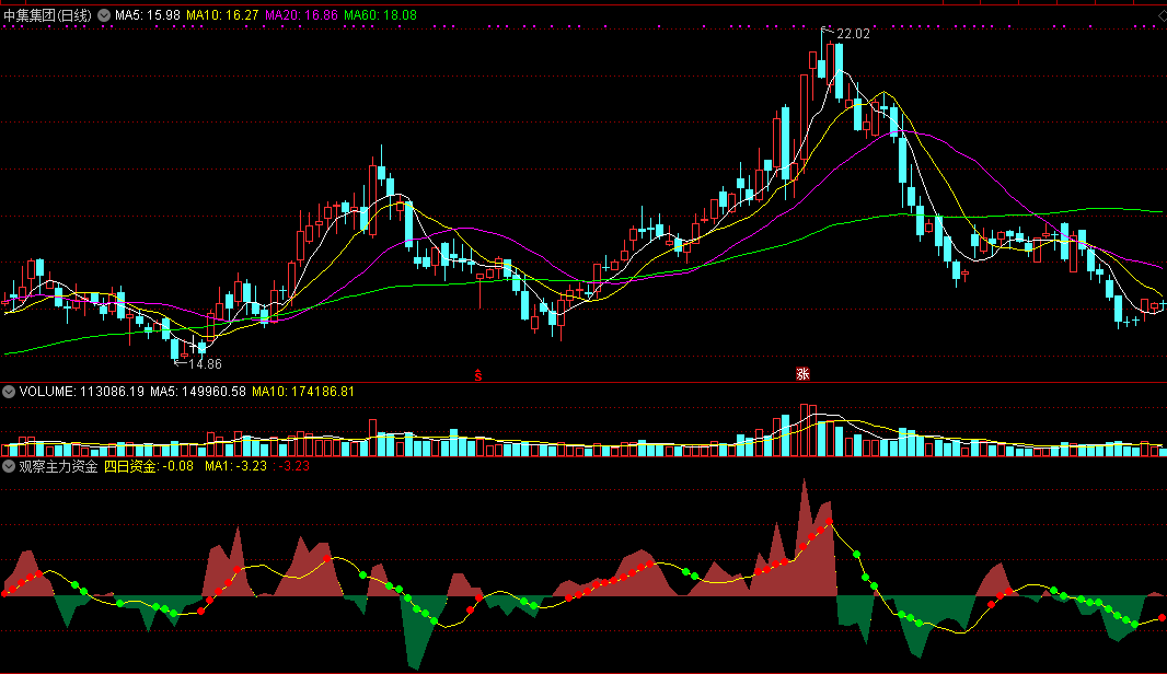 观察主力资金副图指标 牛股基因分析 通达信 无未来 实测图 源码