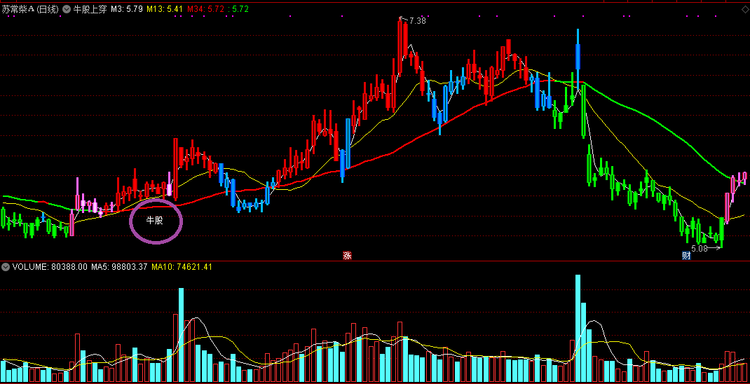牛股上穿主图/选股指标 通达信 无未来 实测图 公式源码分享